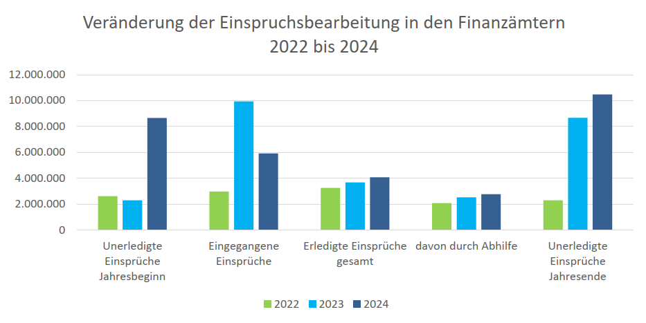 Veränderung der Einspruchsbearbeitung in den Finanzämtern 2022 bis 2024